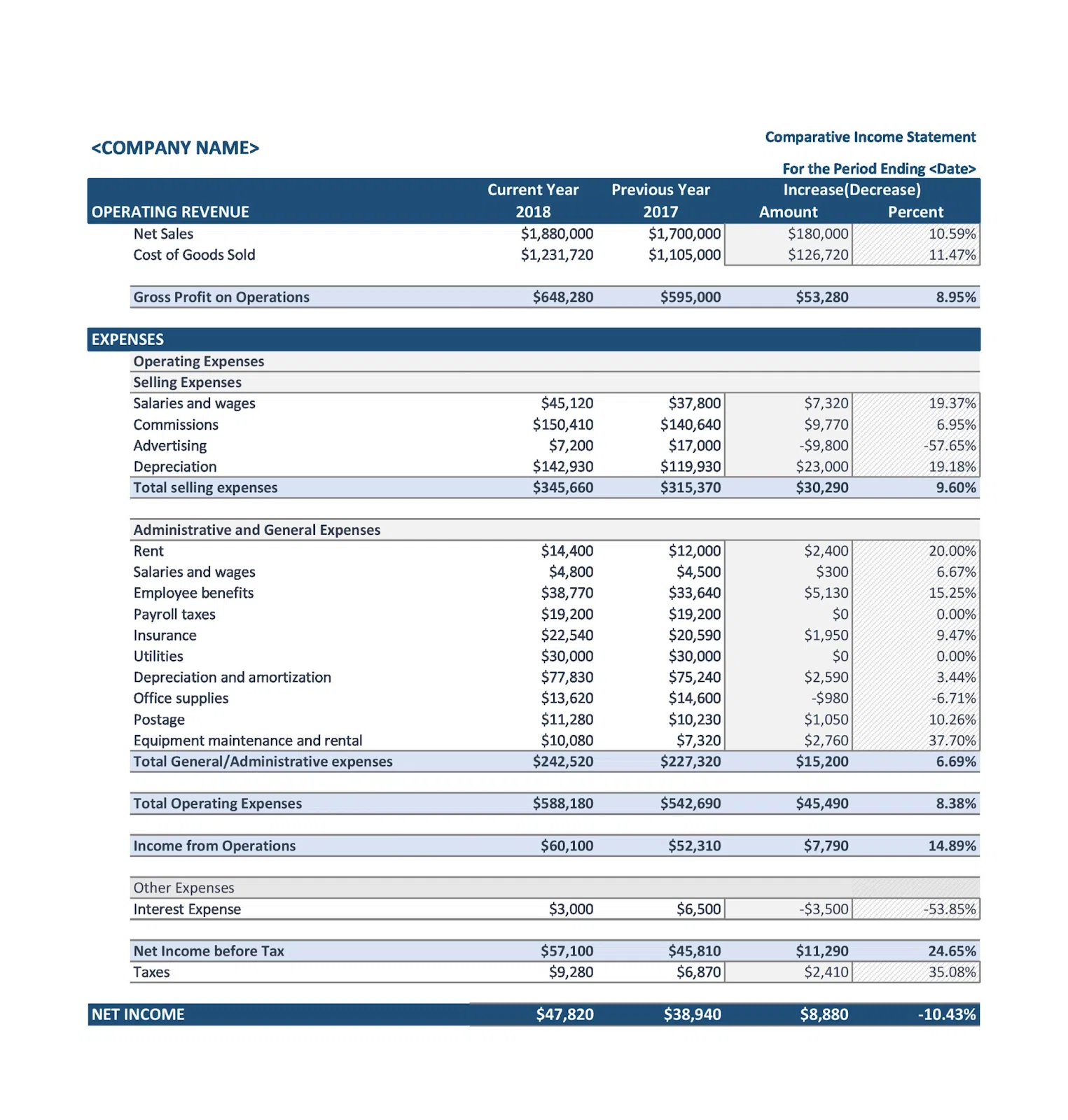 An example of a Comparative Income Statement.