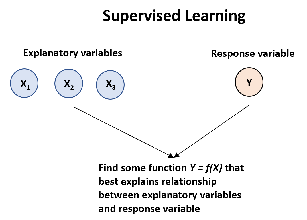 Supervised learning algorithms
