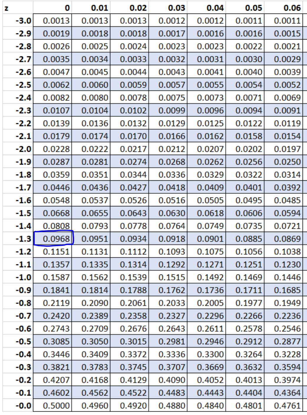 Finding the z value for a continuity correction