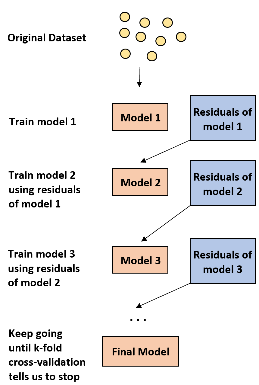 Boosting in machine learning