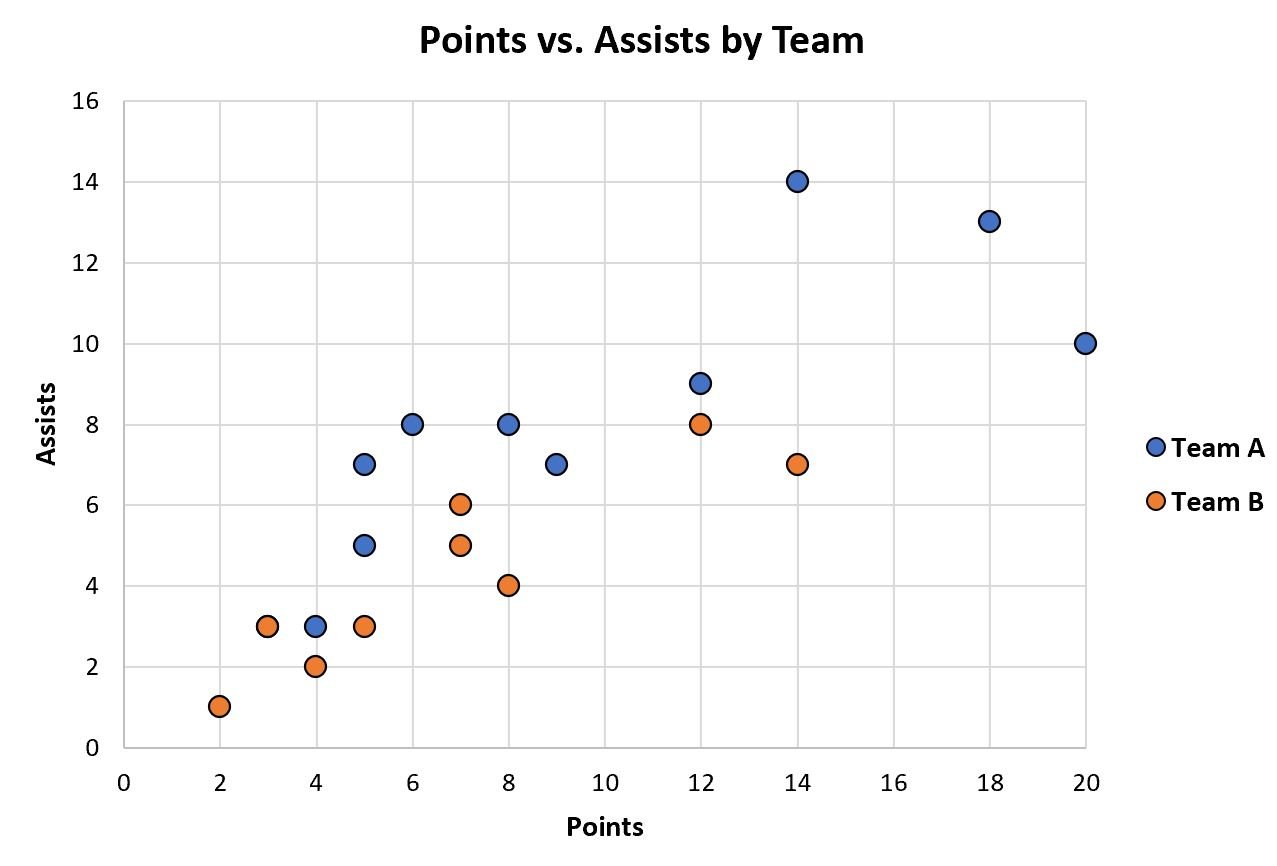 Excel plot multiple data sets on same chart