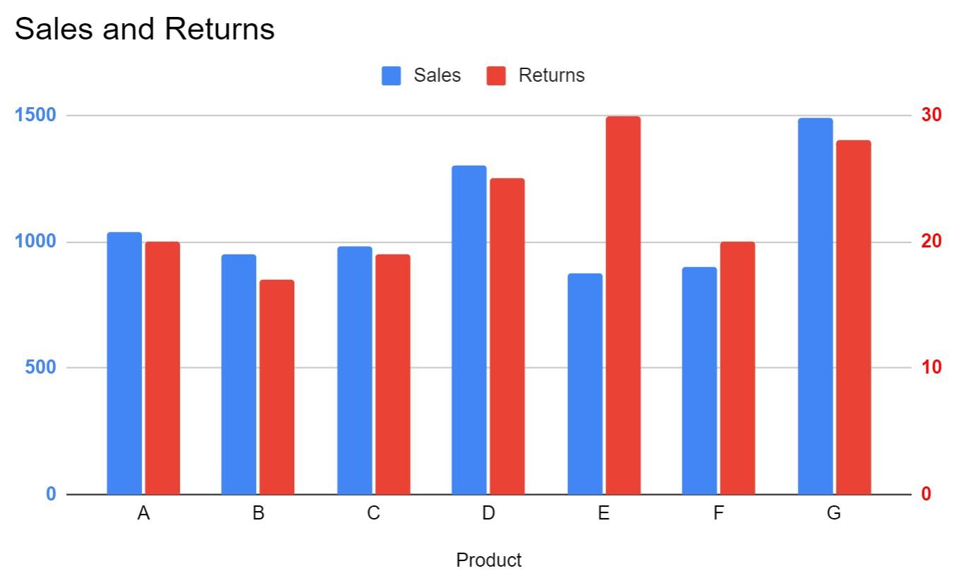 second y-axis in Google Sheets