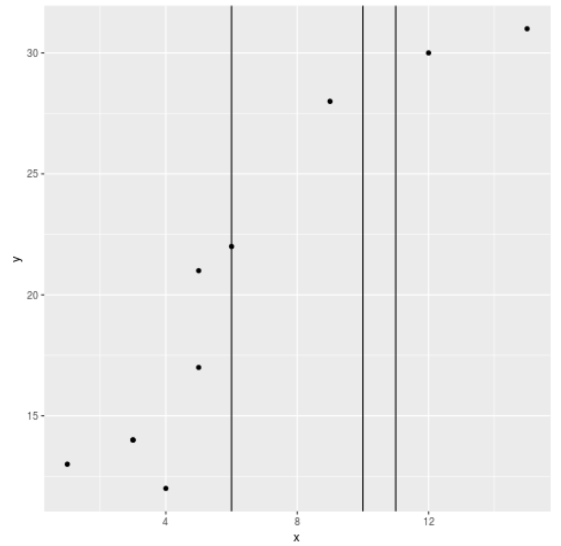 ggplot2 geom_vline function