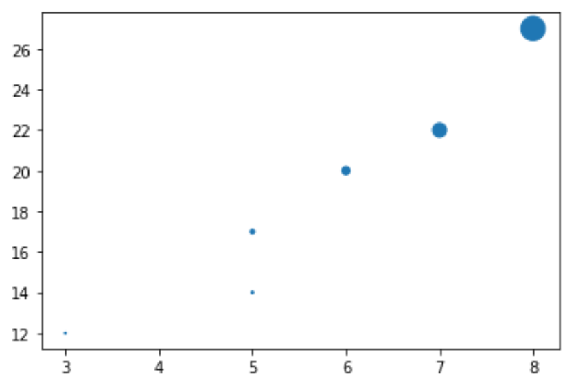 Marker size function in Matplotlib in Python