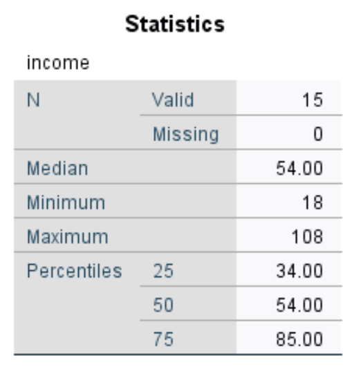 Five number summary in SPSS