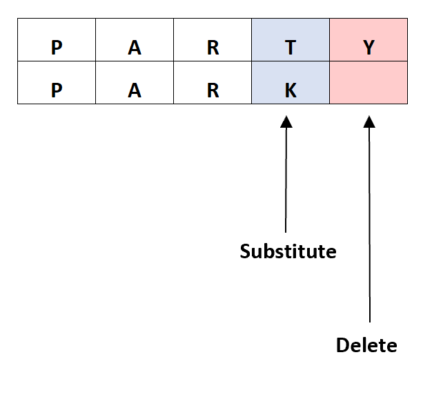 Levenshtein distance example