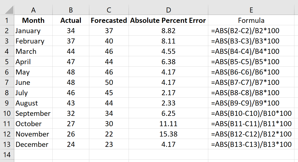 MAPE in Excel calculation
