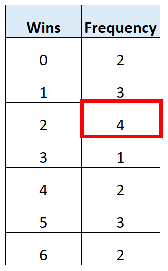 Mode from frequency table