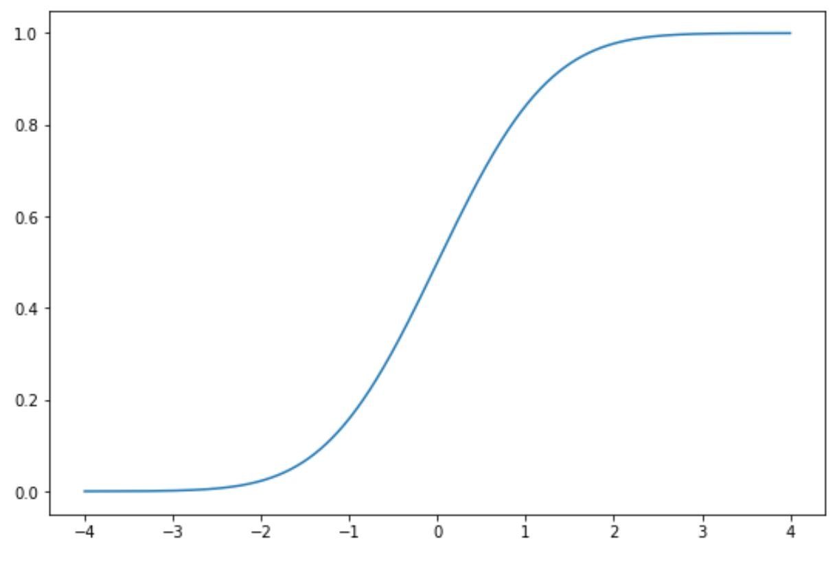 normal CDF in python