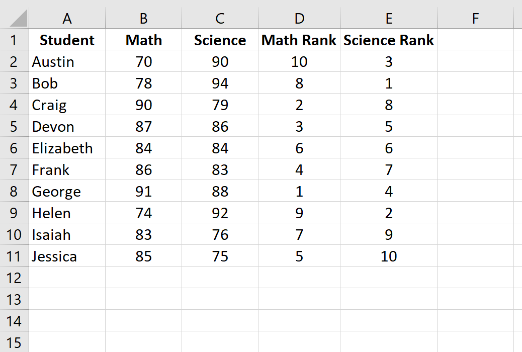 Spearman rank correlation in Excel example