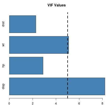 Horizontal bar chart in R that displays VIF values