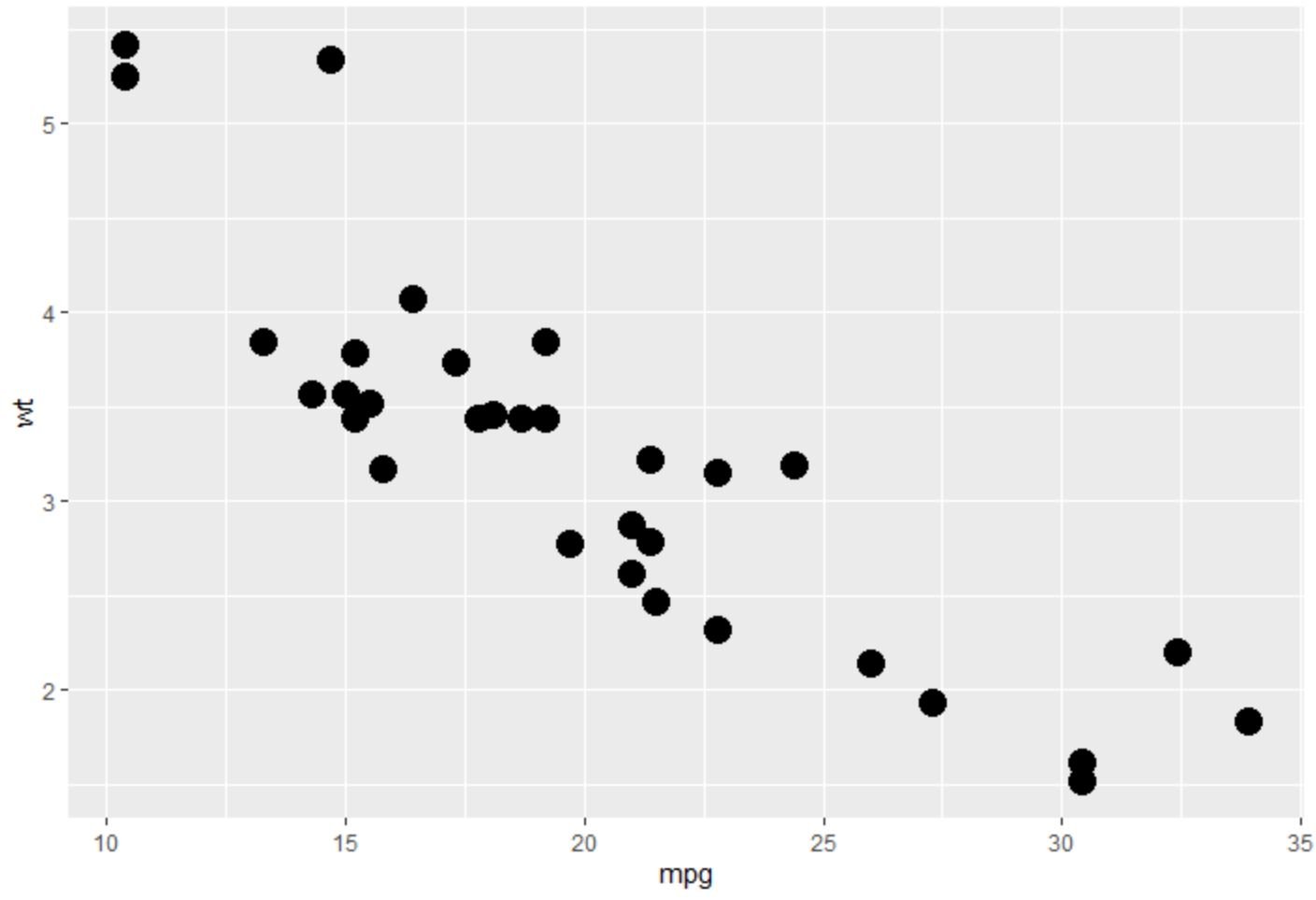 ggplot2 increase point size