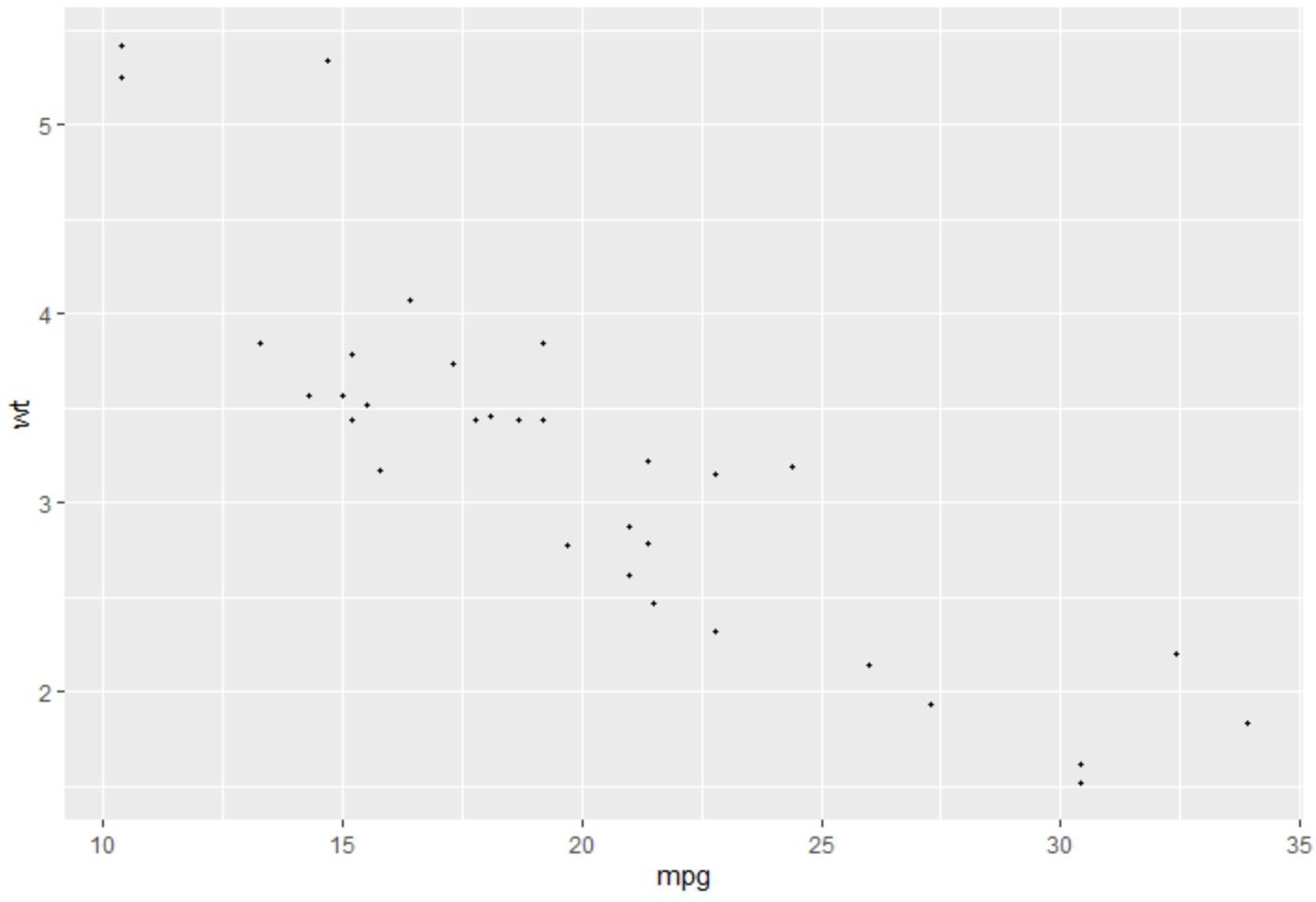 ggplot2 decrease point size