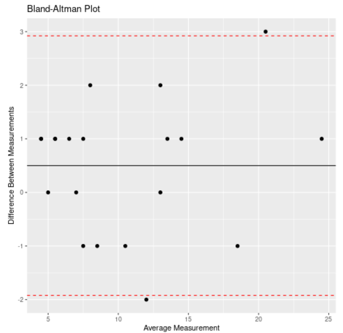 Bland-Altman plot in R