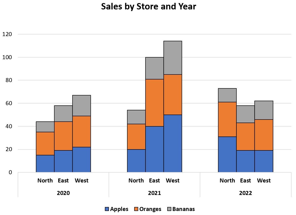 clustered stacked bar chart in Excel