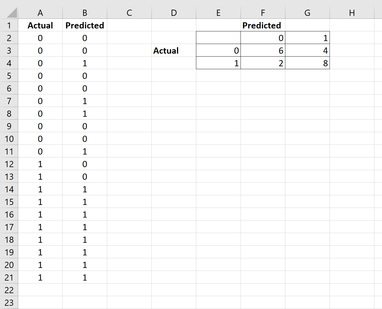 confusion matrix in Excel