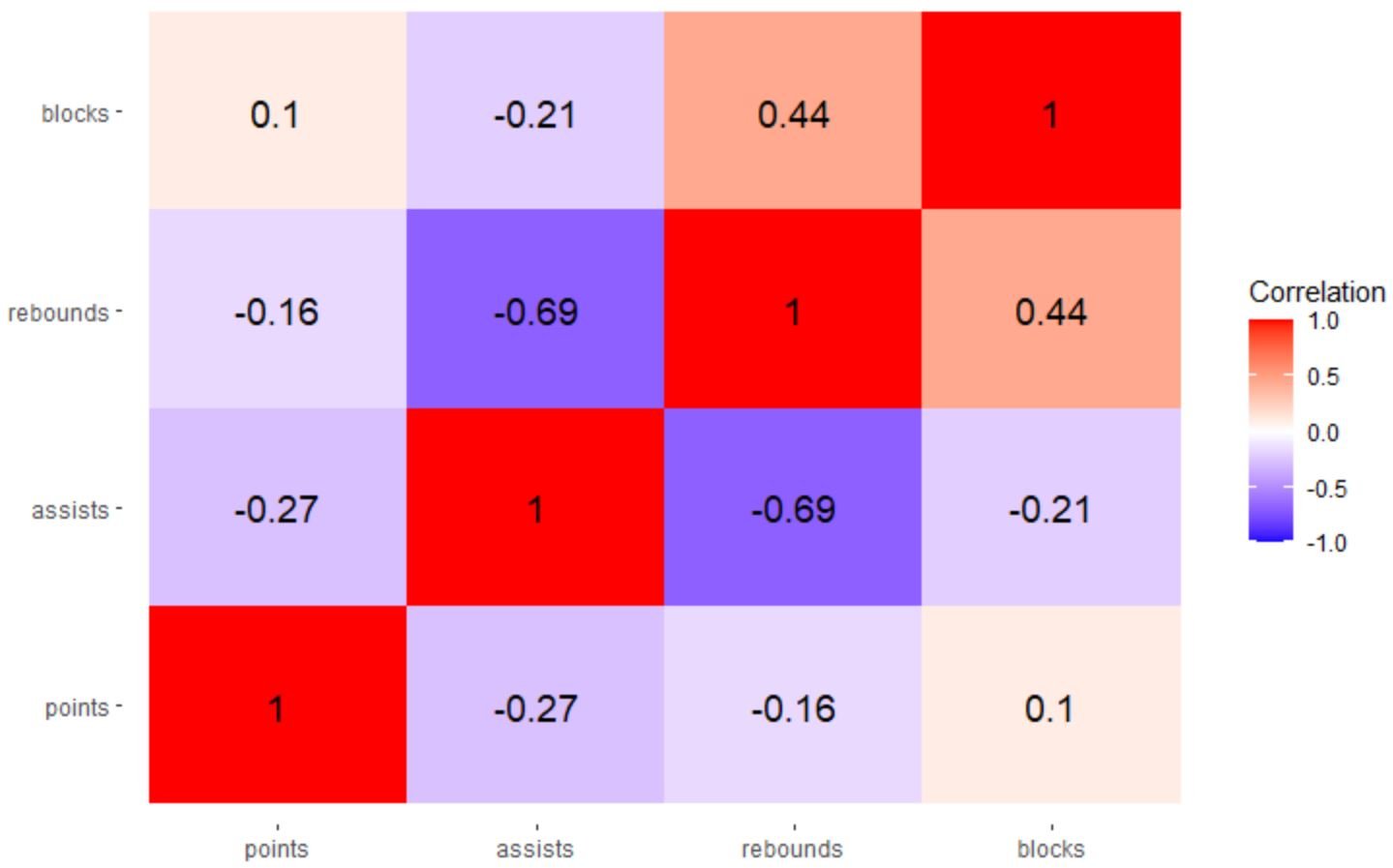correlation heatmap in R
