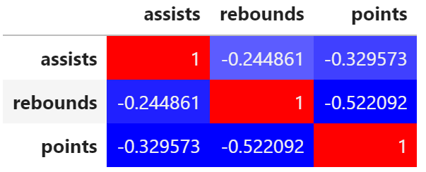 Correlation matrix using Pandas