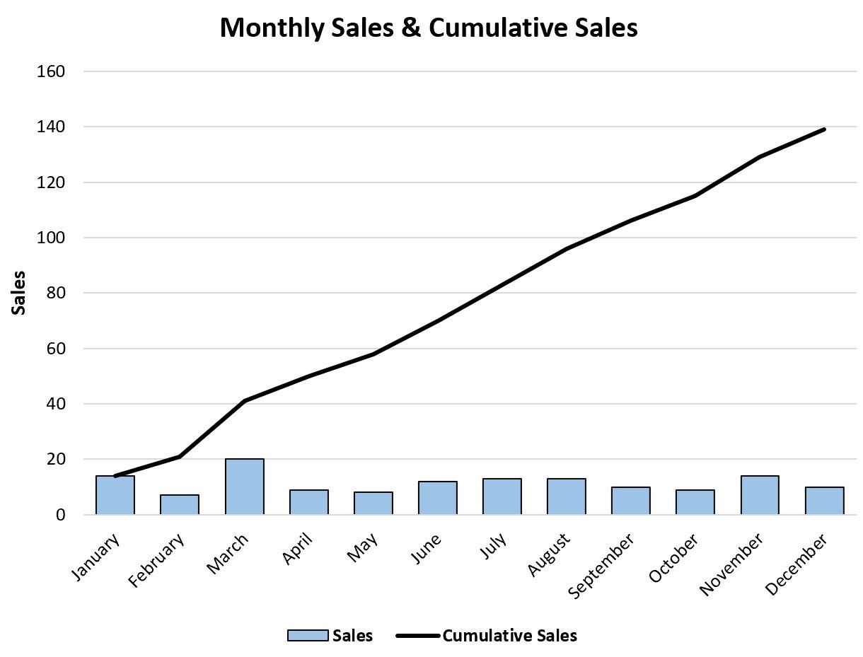 cumulative sum chart in Excel