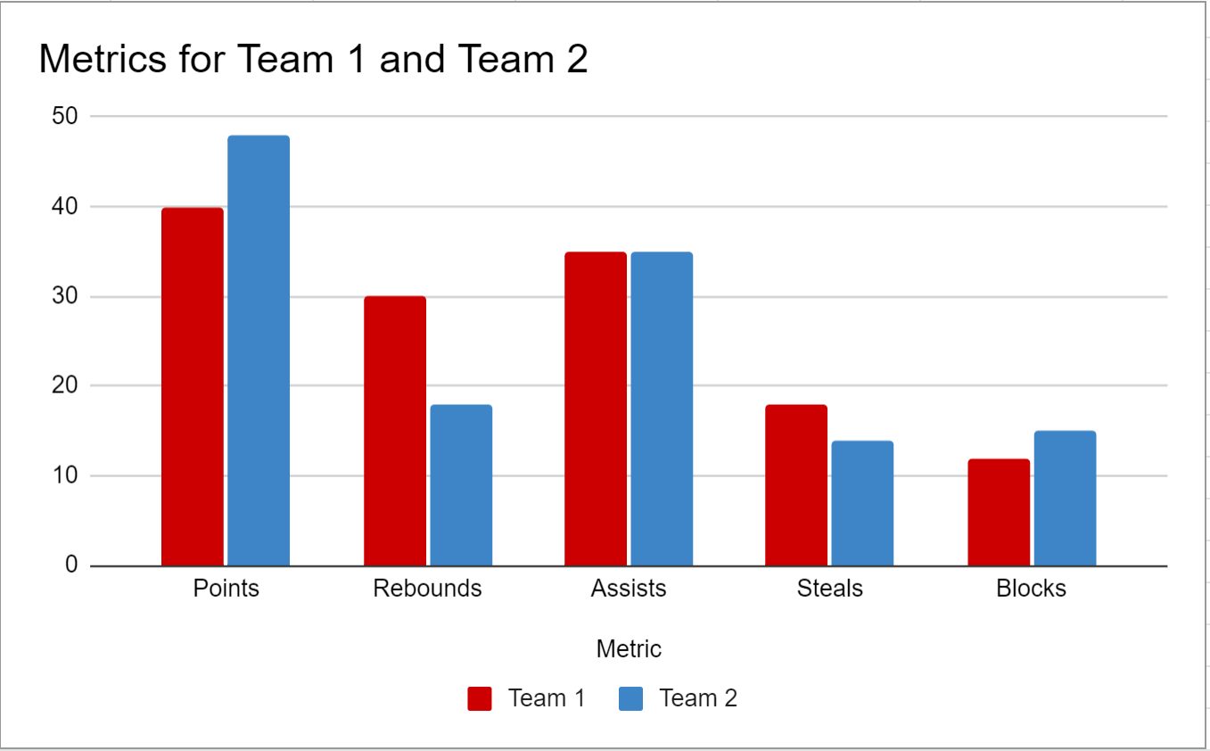 double bar chart in Google Sheets