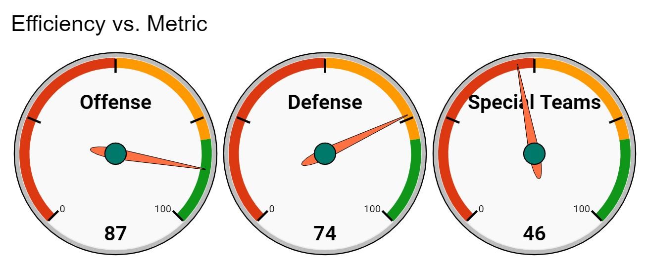 gauge chart in Google Sheets