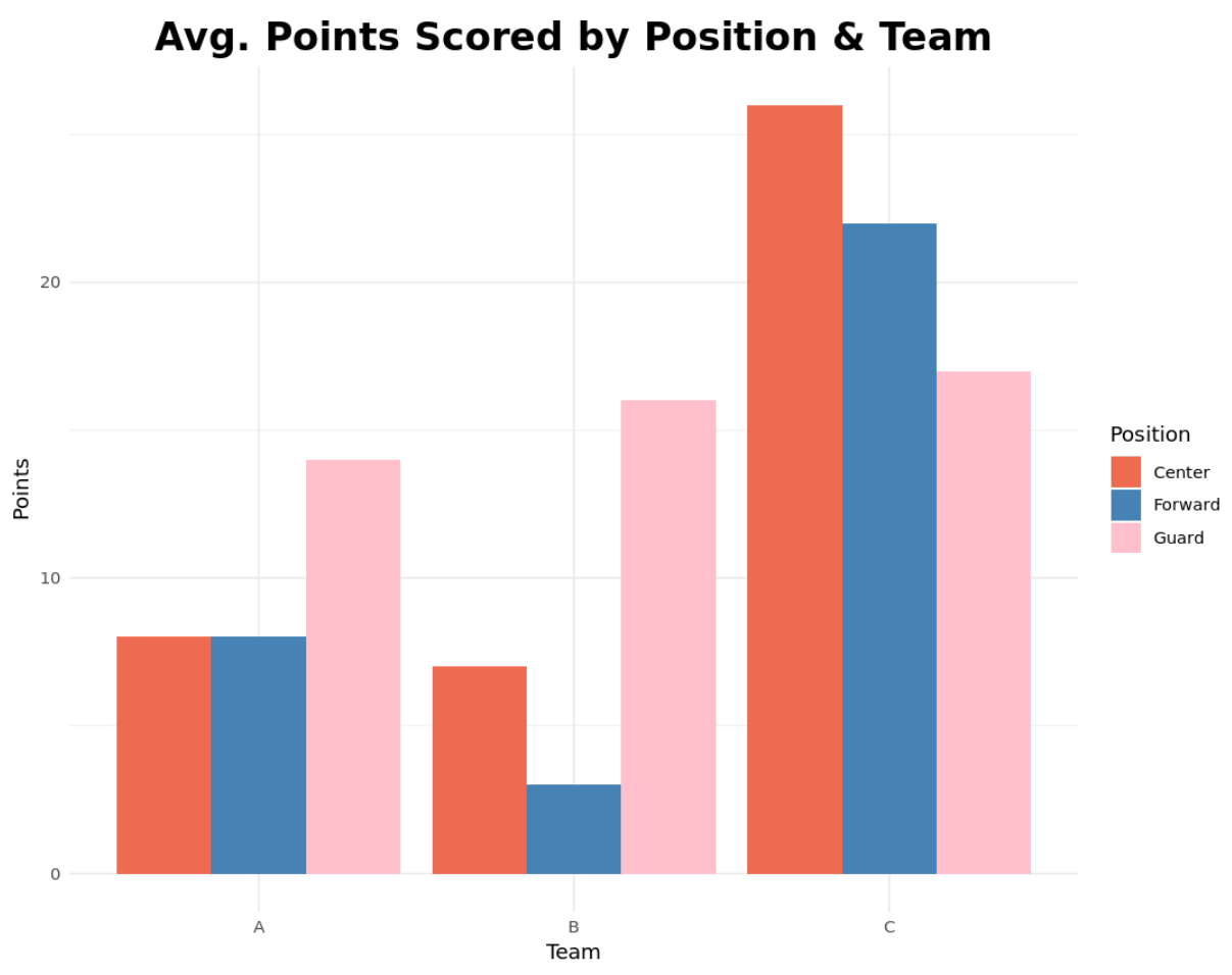 Grouped barplot in R with ggplot2