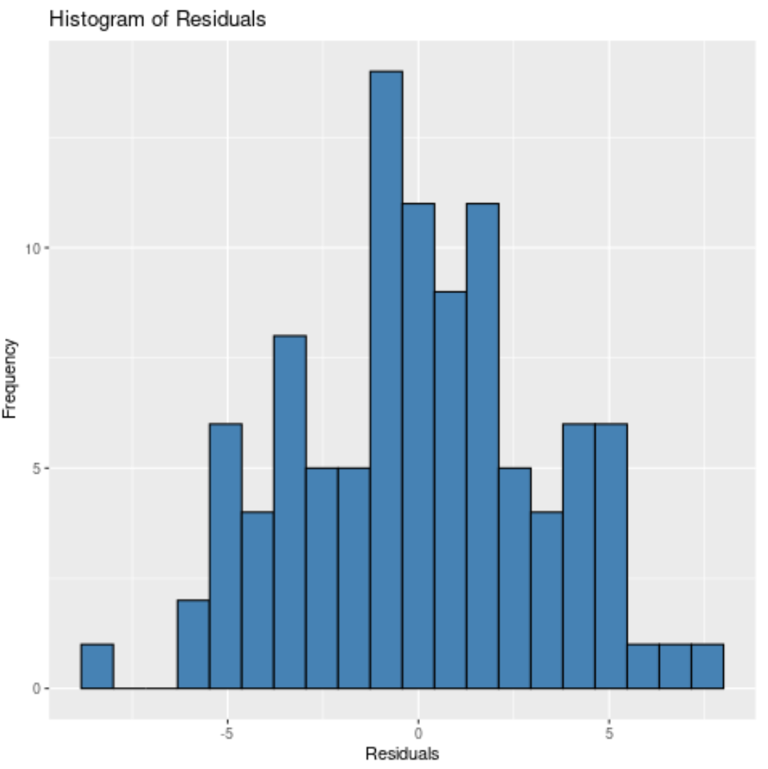 Residual histogram in R