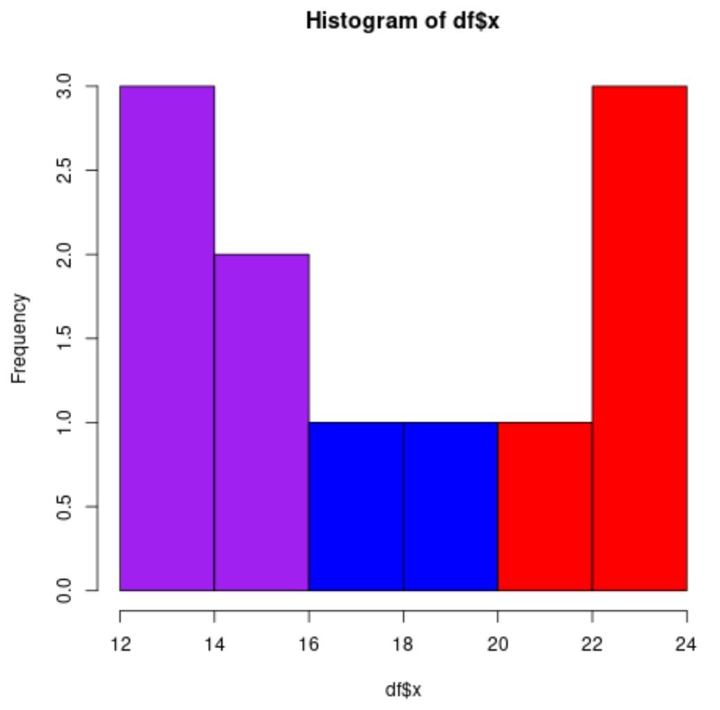 histogram with different colors in R