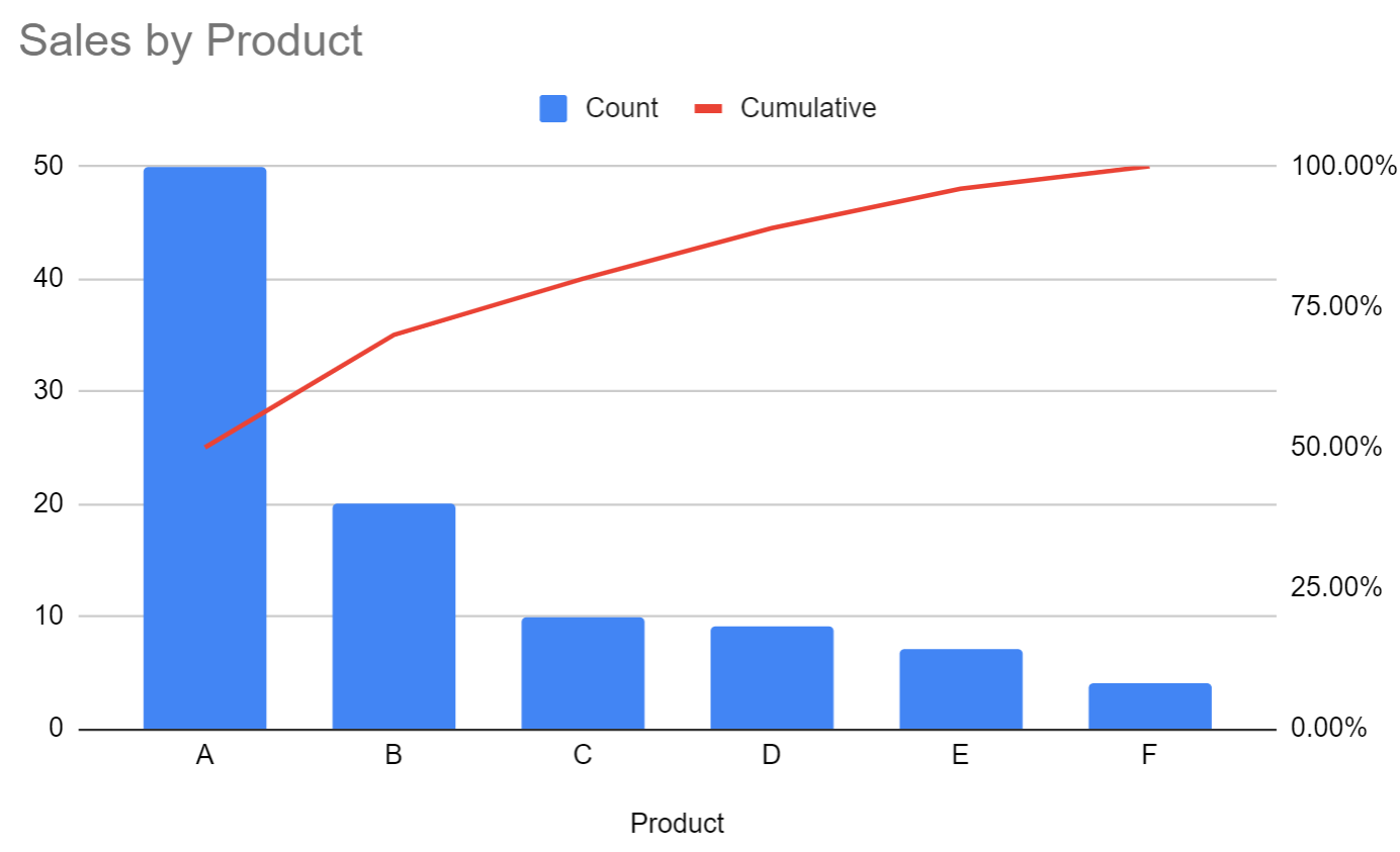 Pareto chart in Google Sheets