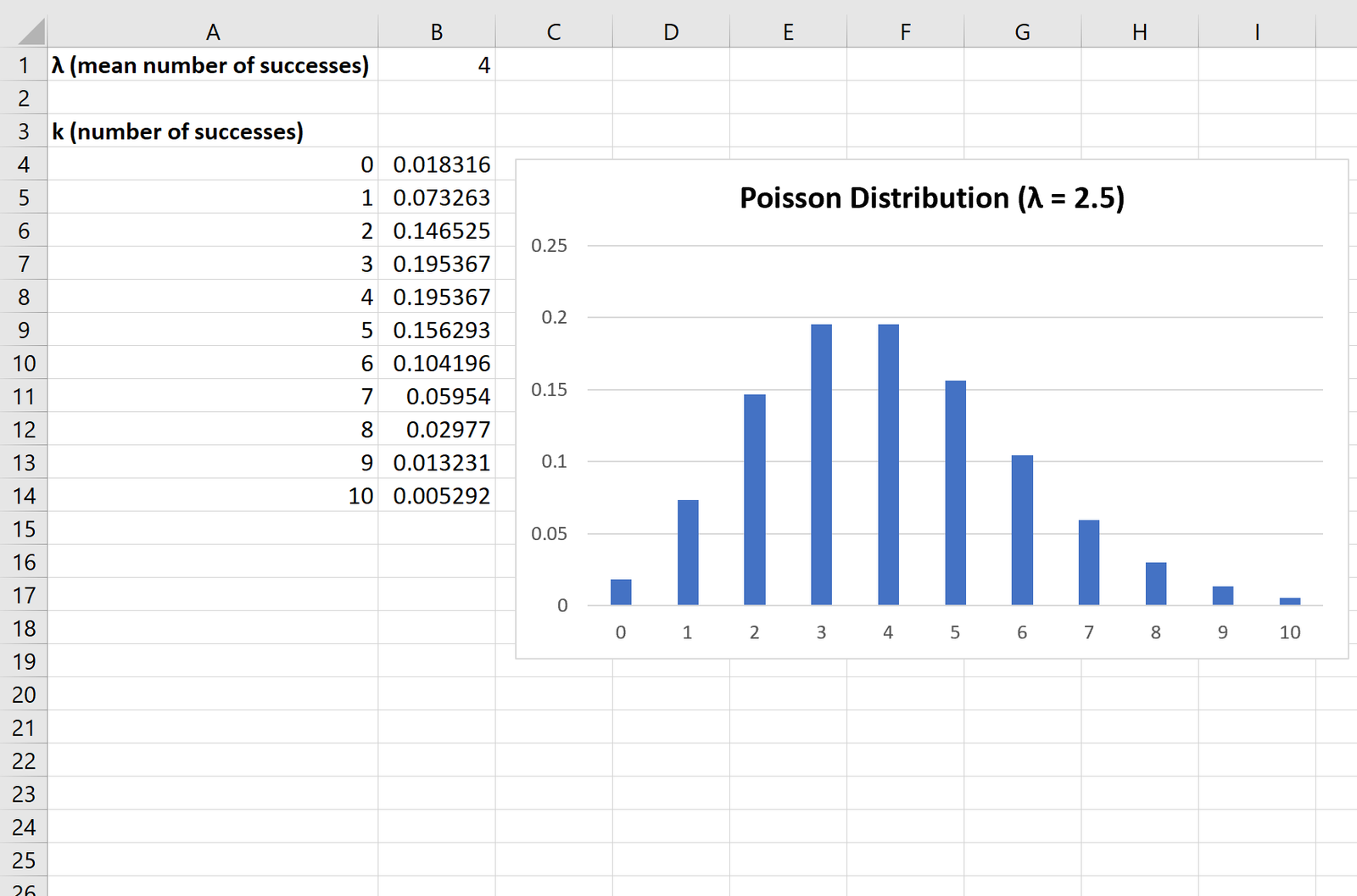 Plotting the Poisson distribution in Excel