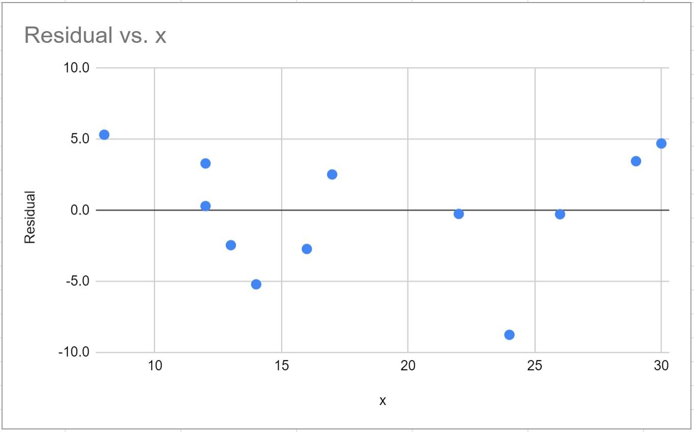 residual plot Google Sheets