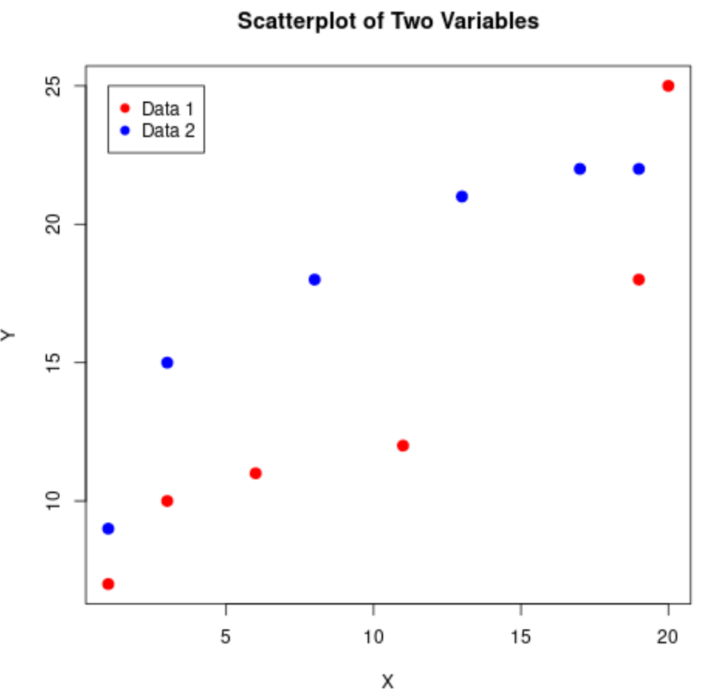 Scatterplot of multiple variables in R