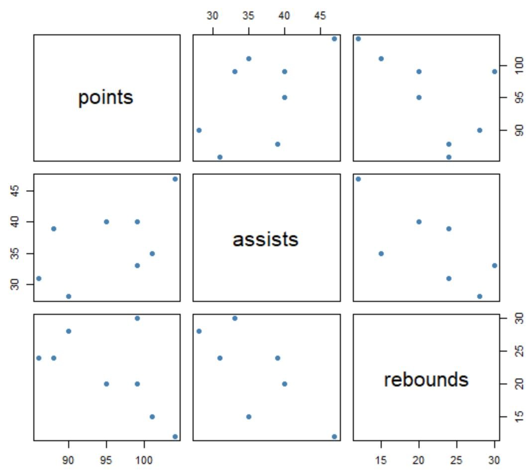 scatterplot matrix in R