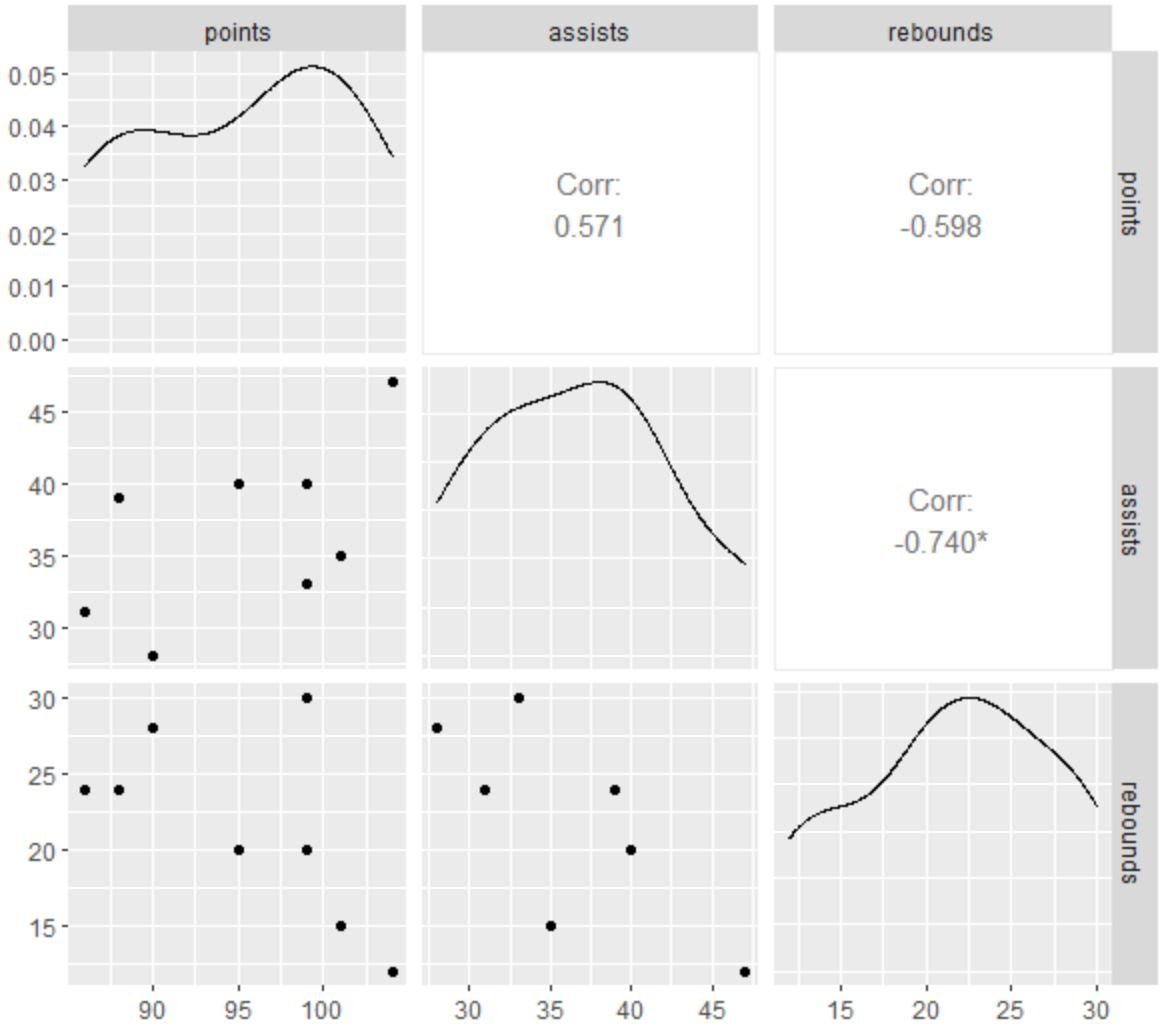 scatterplot matrix in ggplot2