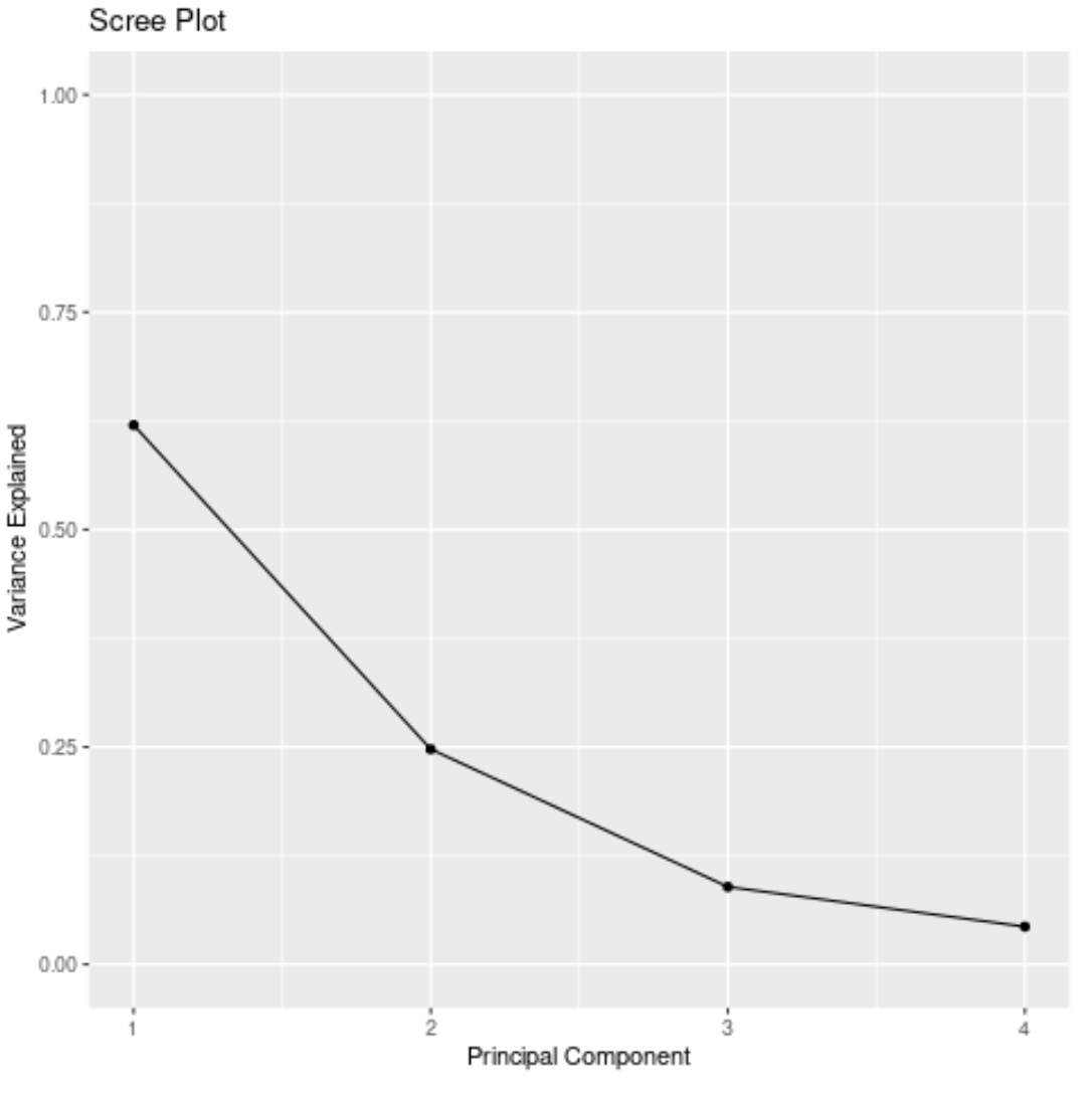 Scree plot in R
