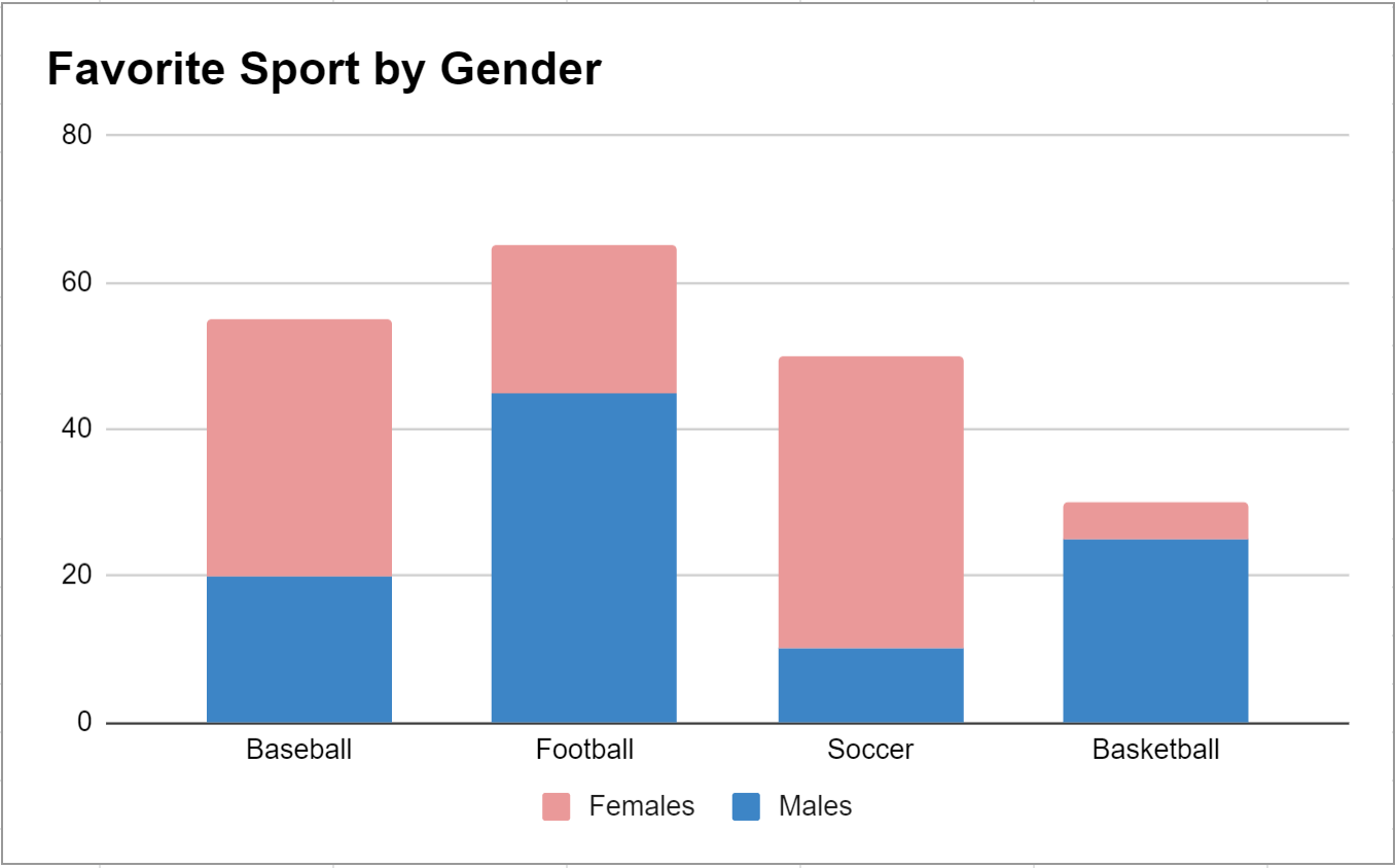 stacked bar chart in Google Sheets