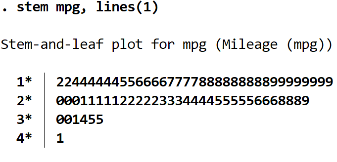 Stem-and-leaf plot with one line per stem in Stata