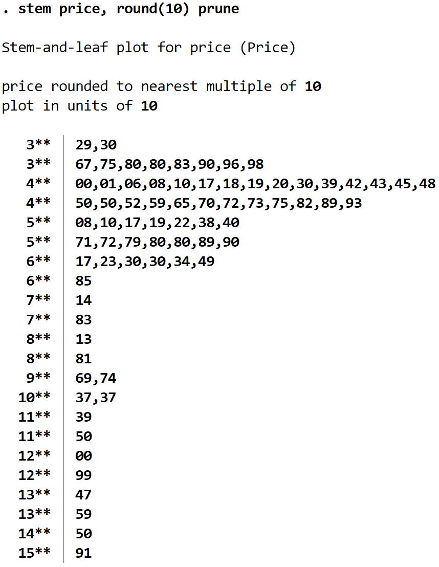 Stem and leaf plot in Stata with prune command