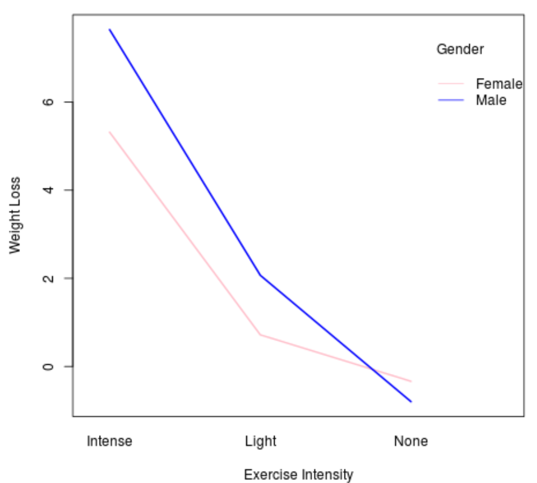 Interaction plot in R