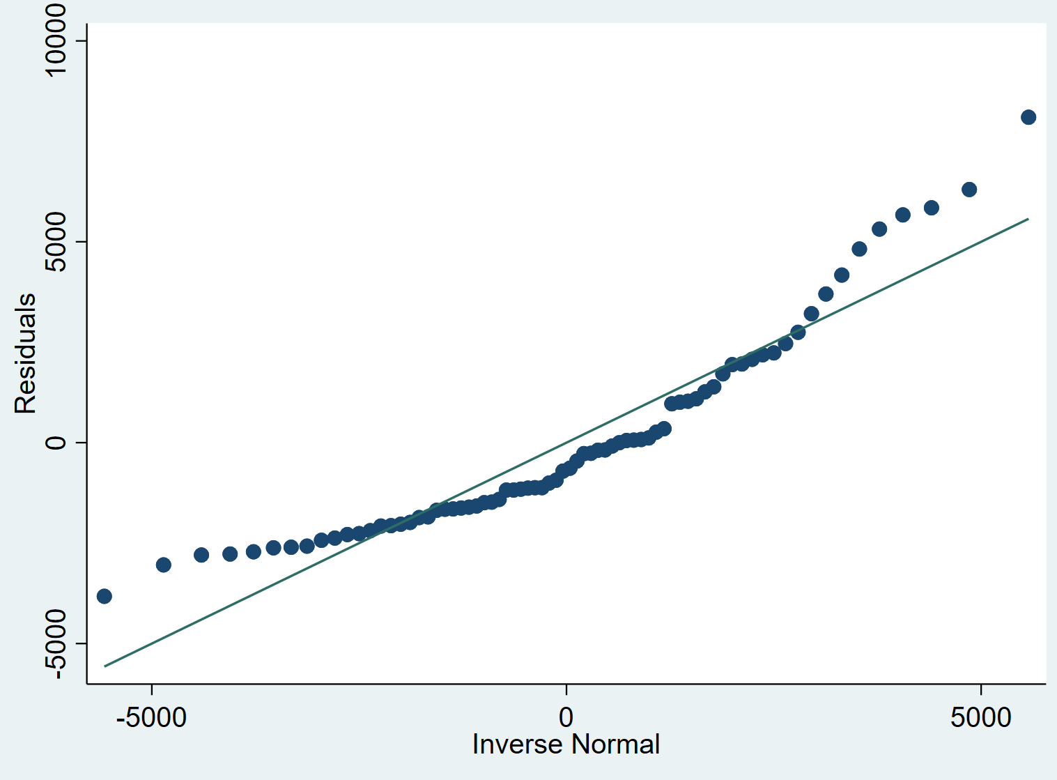 Q-Q plot in Stata