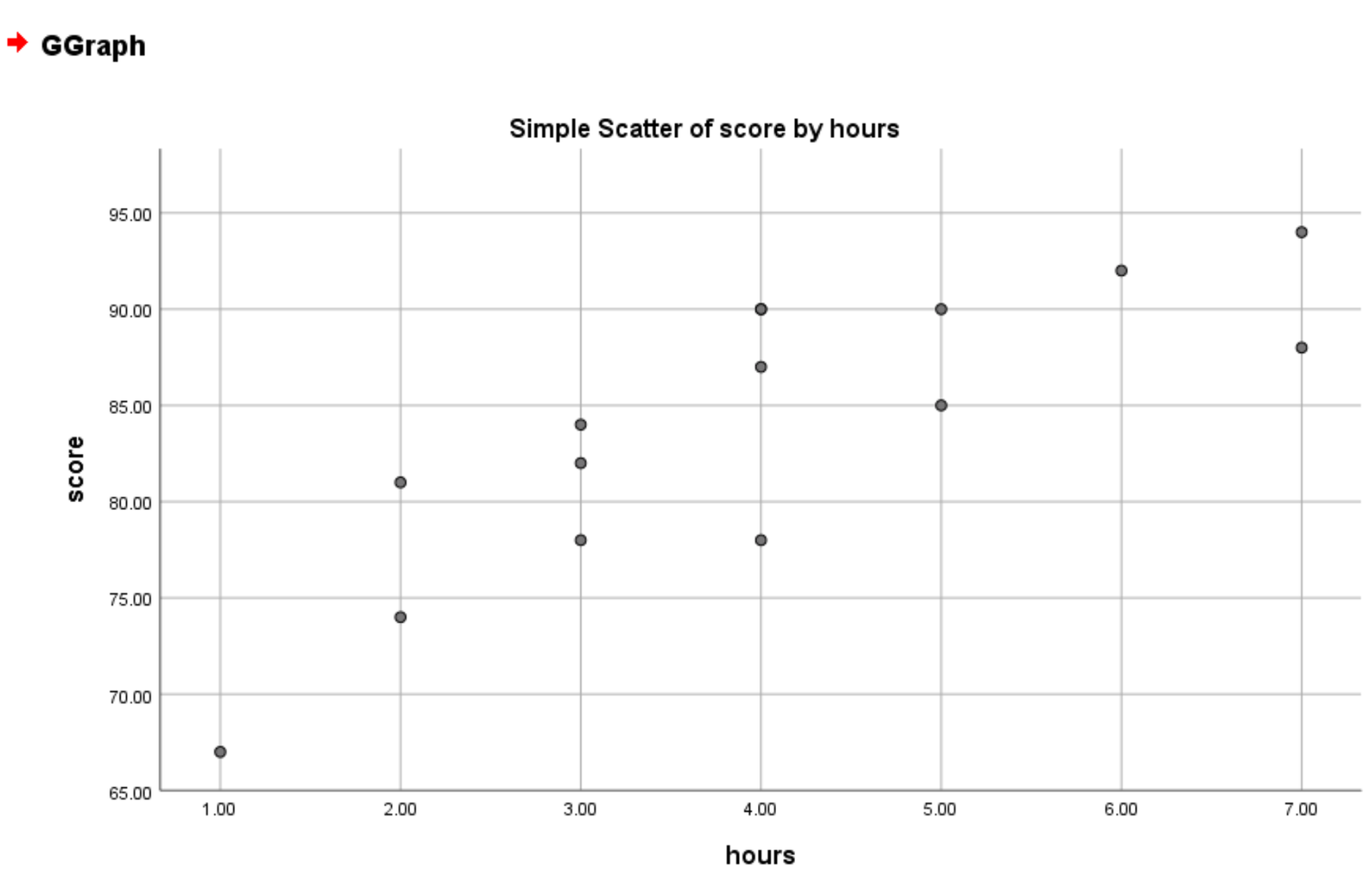 Scatterplot in SPSS