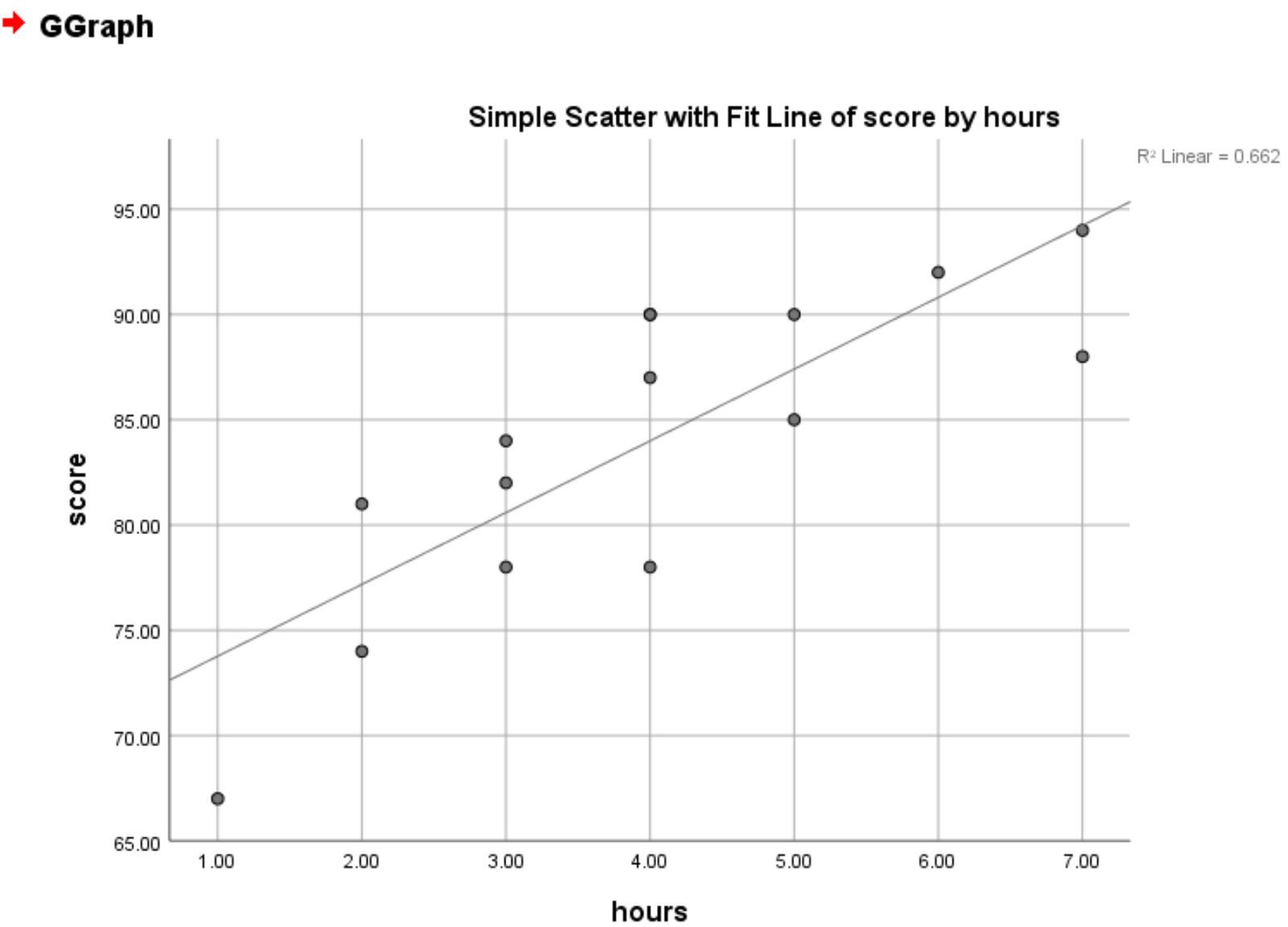 Scatterplot with regression line and r-squared in SPSS