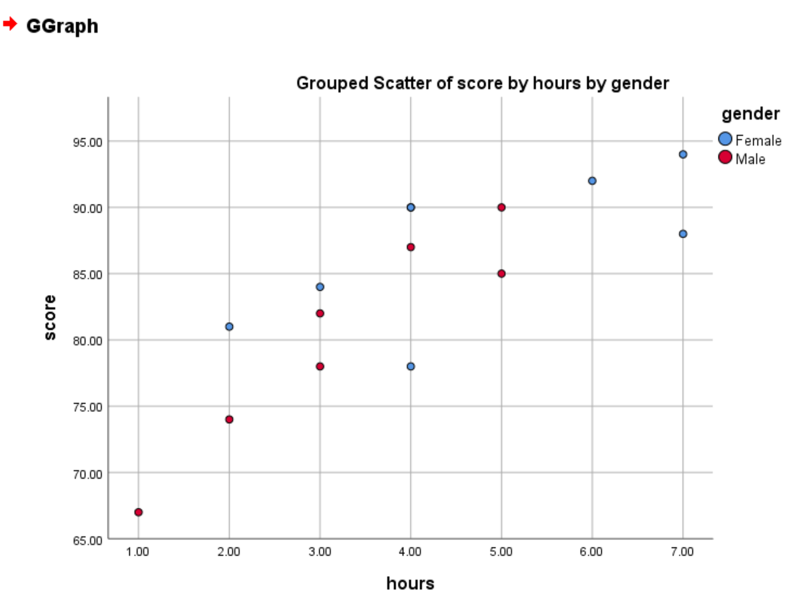 Grouped scatterplot in SPSS