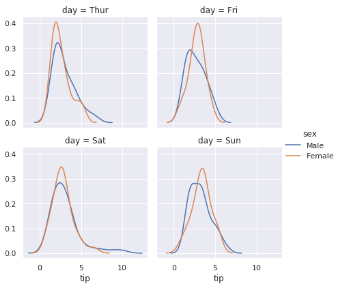 Seaborn multiple plots with legend