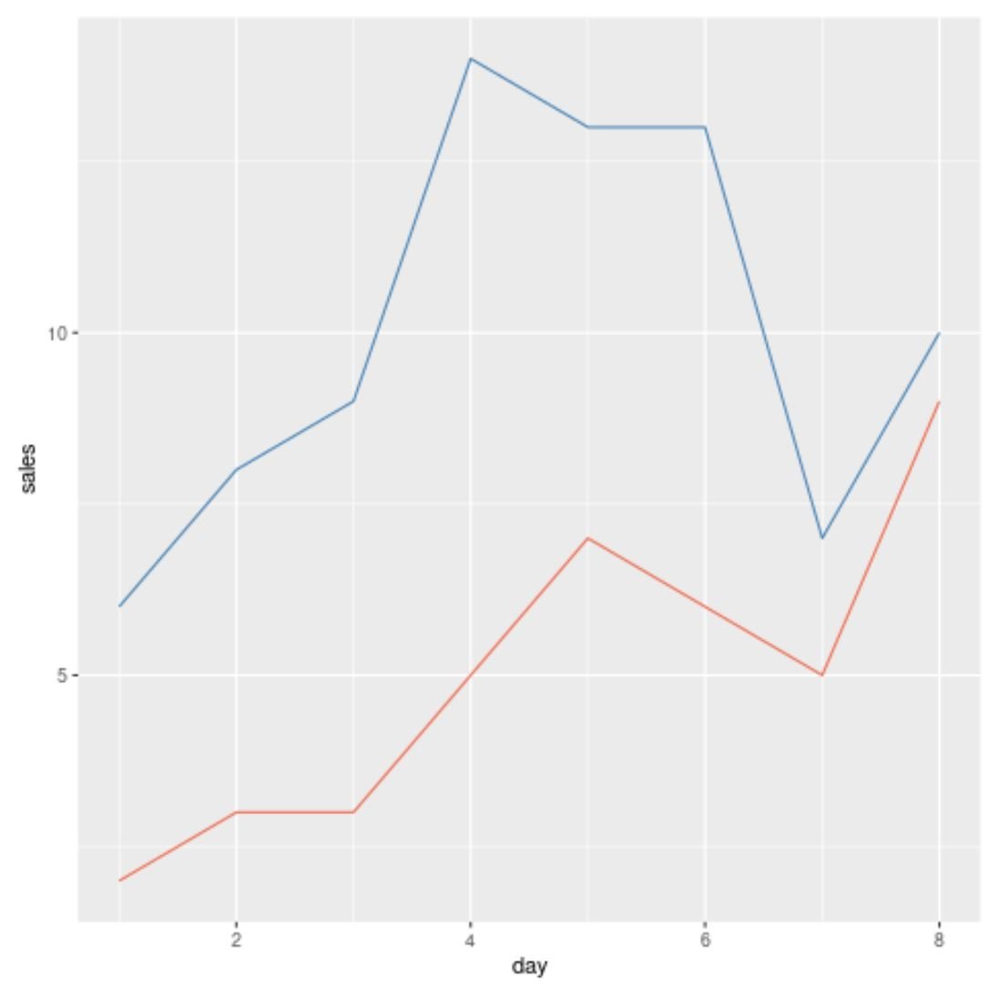 ggplot2 multiple data frames