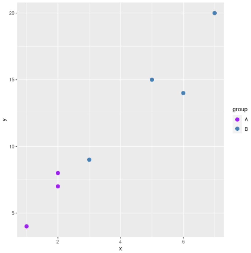 scatter plot by group in R