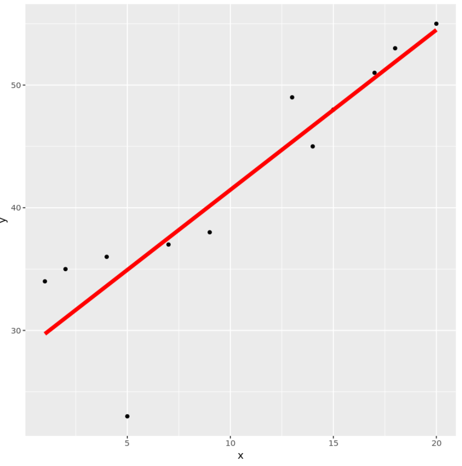 Custom smooth line in R with ggplot2