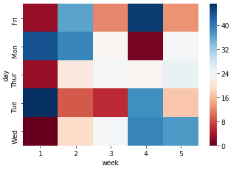 heatmap with different cmap in Python