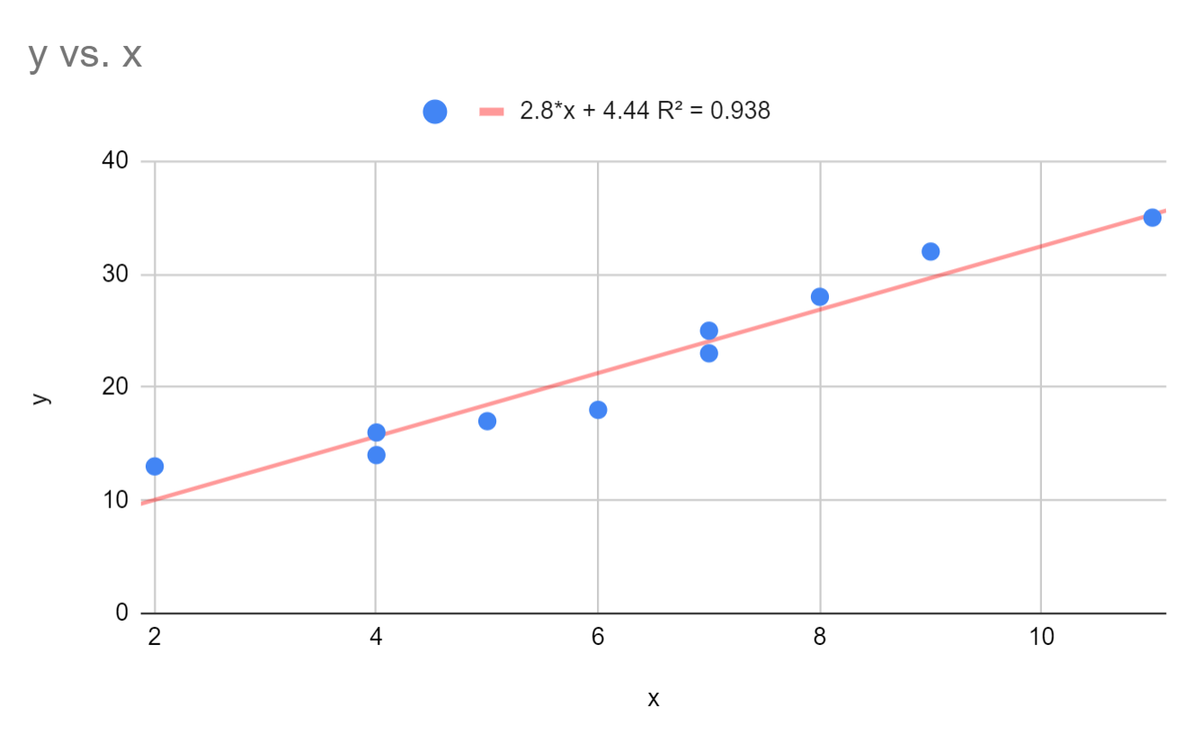 Trendline in Google Sheets