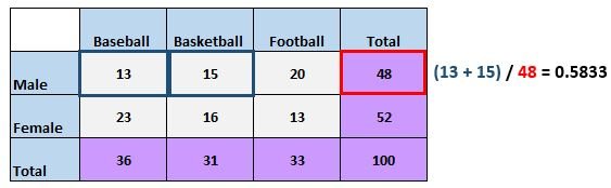 Conditional relative frequency example